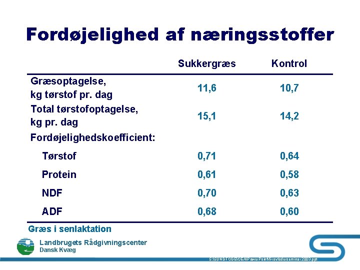 Fordøjelighed af næringsstoffer Sukkergræs Kontrol 11, 6 10, 7 15, 1 14, 2 Tørstof