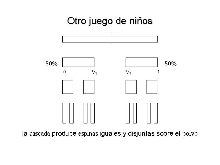 Otro juego de niños la cascada produce espinas iguales y disjuntas sobre el polvo