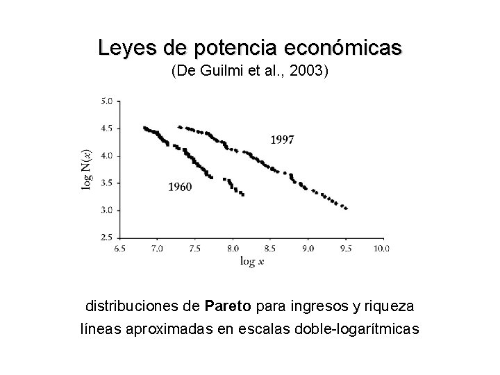 Leyes de potencia económicas (De Guilmi et al. , 2003) distribuciones de Pareto para