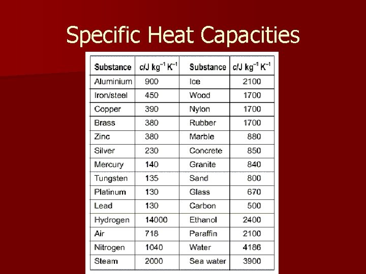 Specific Heat Capacities 