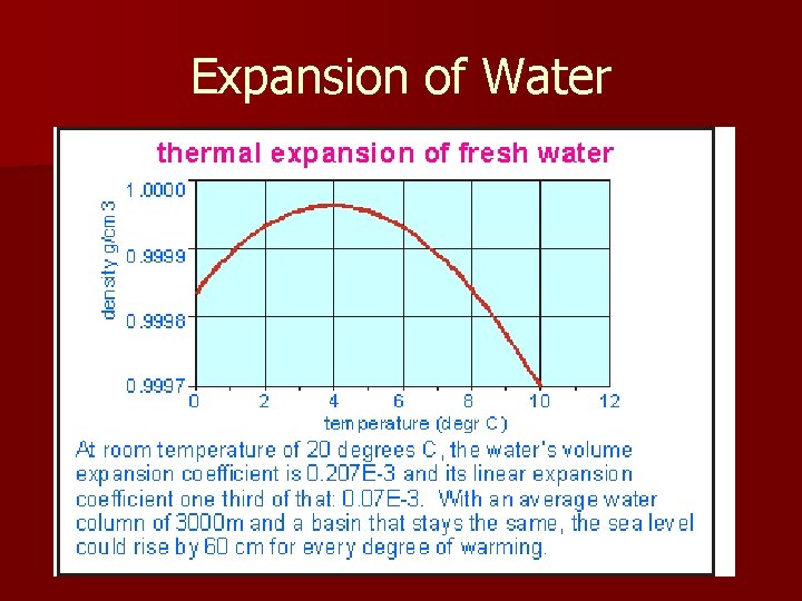 Expansion of Water 
