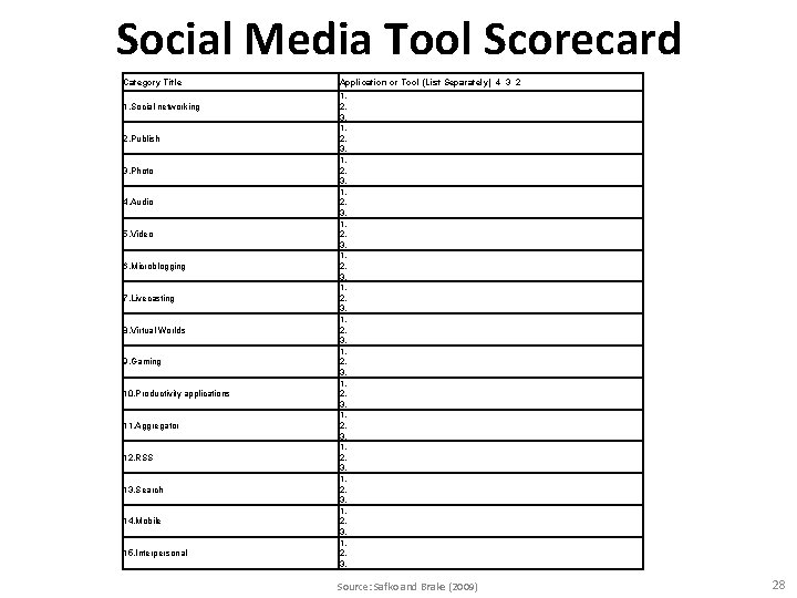 Social Media Tool Scorecard Category Title 1. Social networking 2. Publish 3. Photo 4. Social Media Tool Scorecard Category Title 1. Social networking 2. Publish 3. Photo 4.