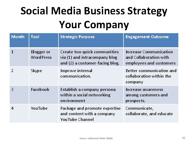 Social Media Business Strategy Your Company Month Tool Strategic Purpose Engagement Outcome 1 Blogger Social Media Business Strategy Your Company Month Tool Strategic Purpose Engagement Outcome 1 Blogger