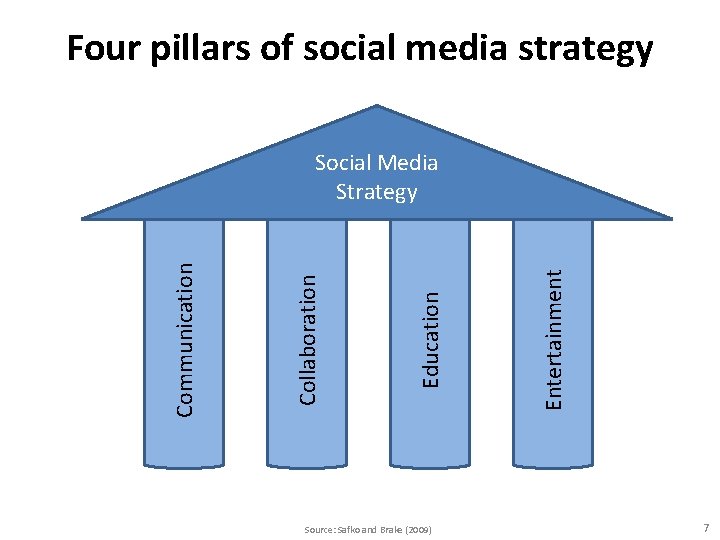 Four pillars of social media strategy Source: Safko and Brake (2009) Entertainment Education Collaboration Four pillars of social media strategy Source: Safko and Brake (2009) Entertainment Education Collaboration