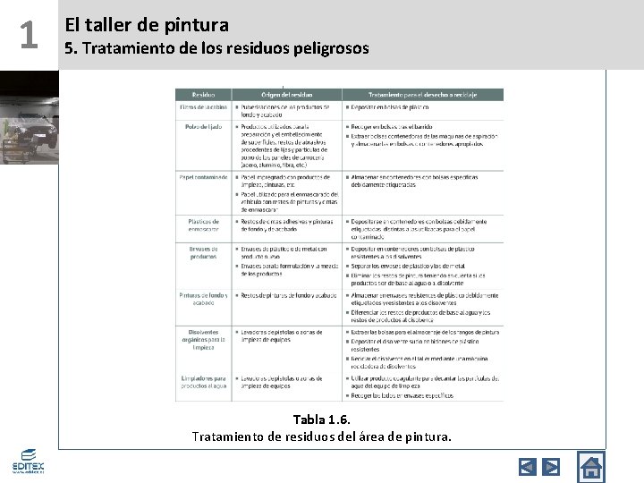 1 El taller de pintura 5. Tratamiento de los residuos peligrosos Tabla 1. 6.