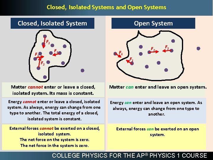 Closed, Isolated Systems and Open Systems Closed, Isolated System Open System F 2 F