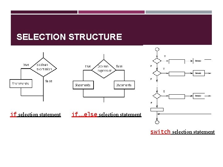 SELECTION STRUCTURE if selection statement if…else selection statement switch selection statement 