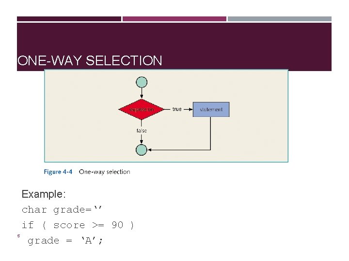 ONE-WAY SELECTION Example: char grade=‘’ if ( score >= 90 ) 5 grade =