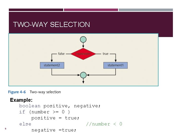 TWO-WAY SELECTION 8 Example: boolean positive, negative; if (number >= 0 ) positive =