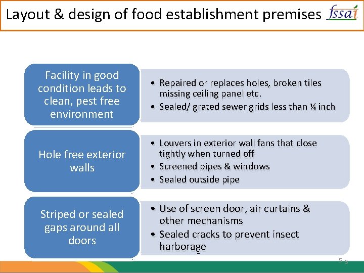 Layout & design of food establishment premises Facility in good condition to conditionleads lead