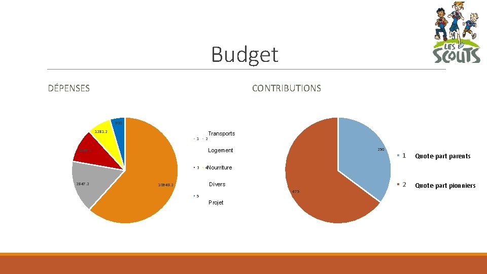 Budget DÉPENSES CONTRIBUTIONS 900 1281. 2 1 Transports 250 Logement 1849. 2 3 2847.