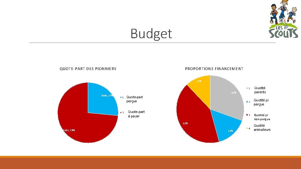 Budget QUOTE-PART DES PIONNIERS PROPORTIONS FINANCEMENT 12% 1 2686; 27% 31% 1 2 Quote-part