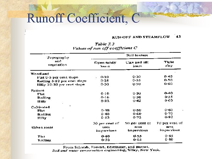 Runoff Coefficient, C Runoff Coefficient, C
