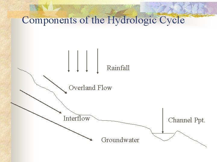 Components of the Hydrologic Cycle Rainfall Overland Flow Interflow Channel Ppt. Groundwater Components of the Hydrologic Cycle Rainfall Overland Flow Interflow Channel Ppt. Groundwater