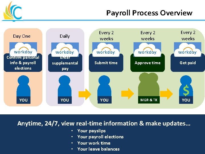 Payroll Process Overview Daily Confirm personal info & payroll elections Enter supplemental pay Submit