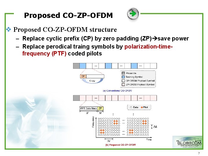 Proposed CO-ZP-OFDM v Proposed CO-ZP-OFDM structure – Replace cyclic prefix (CP) by zero padding Proposed CO-ZP-OFDM v Proposed CO-ZP-OFDM structure – Replace cyclic prefix (CP) by zero padding