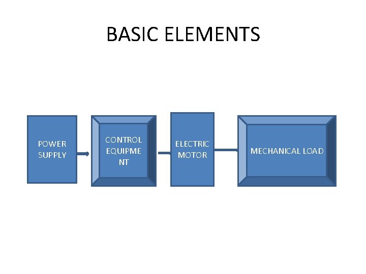 BASIC ELEMENTS POWER SUPPLY CONTROL EQUIPME NT ELECTRIC MOTOR MECHANICAL LOAD 