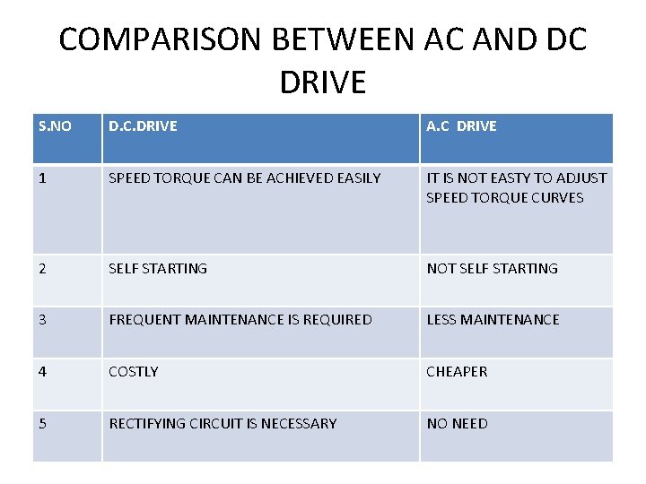 COMPARISON BETWEEN AC AND DC DRIVE S. NO D. C. DRIVE A. C DRIVE