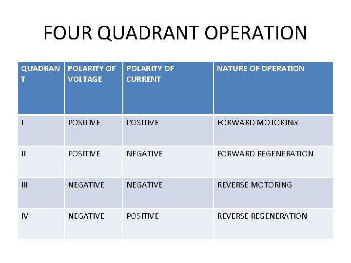 FOUR QUADRANT OPERATION QUADRAN POLARITY OF T VOLTAGE POLARITY OF CURRENT NATURE OF OPERATION