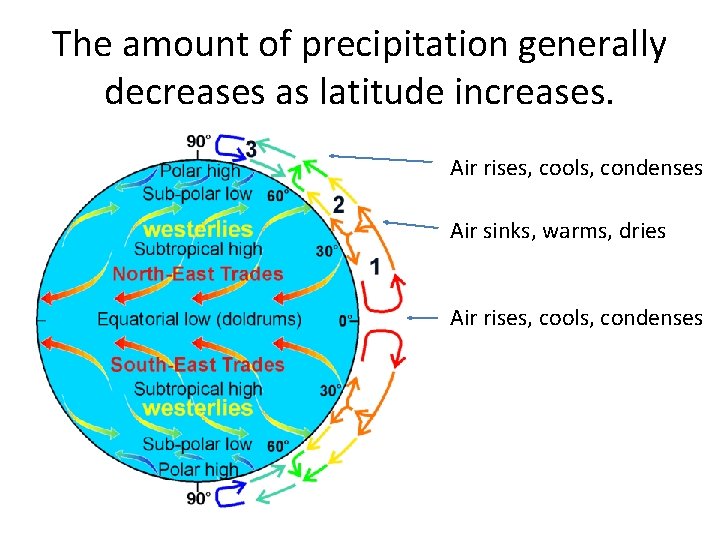 The amount of precipitation generally decreases as latitude increases. Air rises, cools, condenses Air The amount of precipitation generally decreases as latitude increases. Air rises, cools, condenses Air