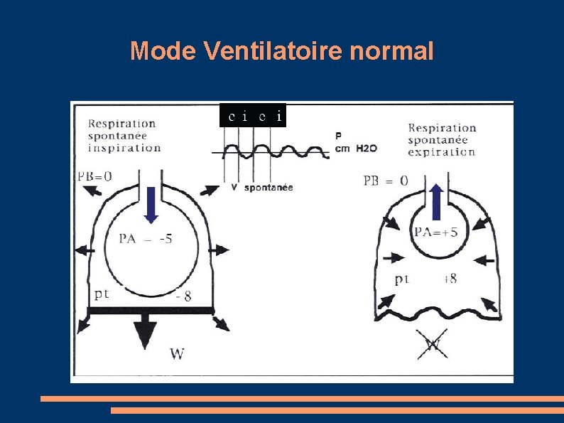 Mode Ventilatoire normal 