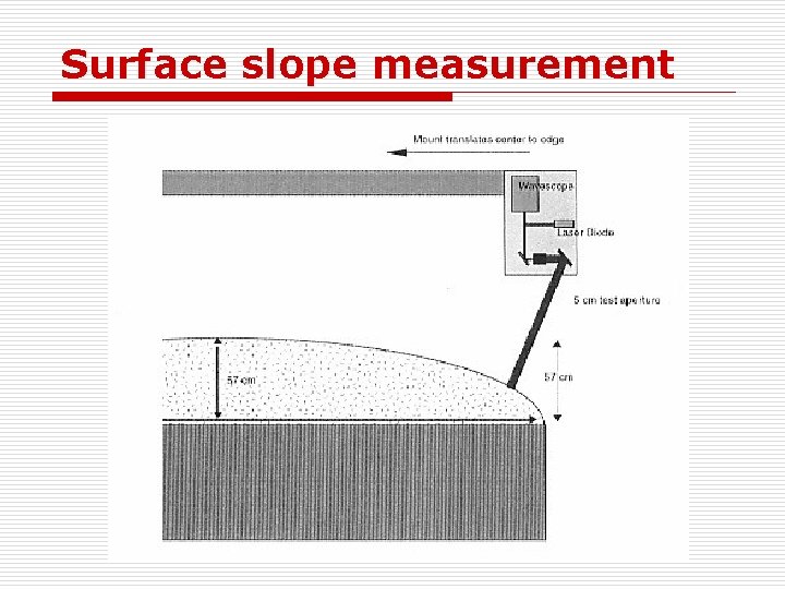 Surface slope measurement 
