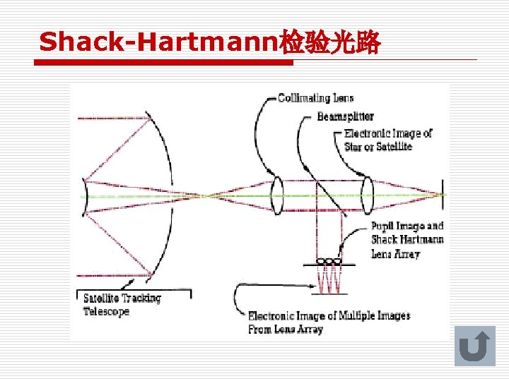 Shack-Hartmann检验光路 