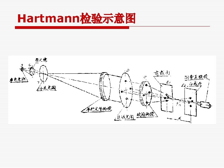 Hartmann检验示意图 