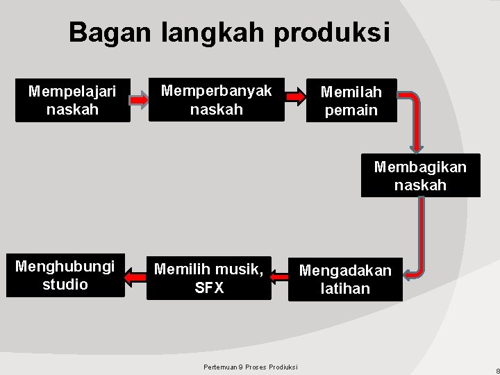 Bagan langkah produksi Mempelajari naskah Memperbanyak naskah Memilah pemain Membagikan naskah Menghubungi studio Memilih