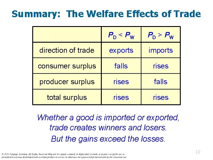 Summary: The Welfare Effects of Trade PD < PW PD > PW direction of