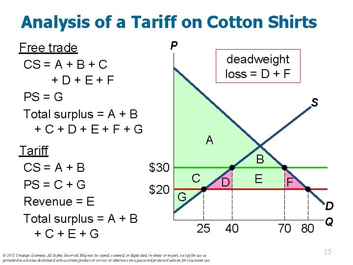 Analysis of a Tariff on Cotton Shirts Free trade CS = A + B