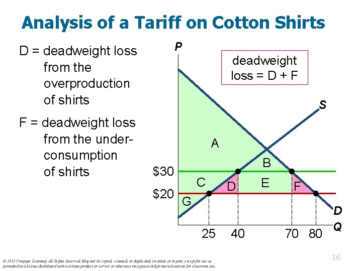 Analysis of a Tariff on Cotton Shirts P D = deadweight loss from the