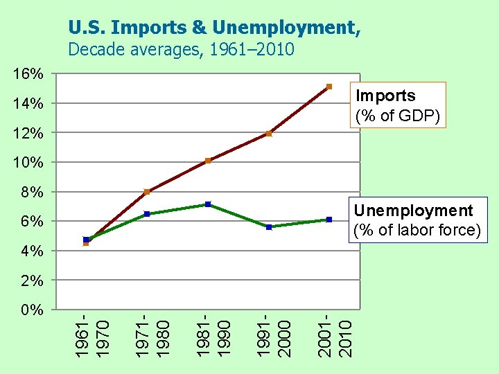 U. S. Imports & Unemployment, Decade averages, 1961– 2010 16% Imports (% of GDP)