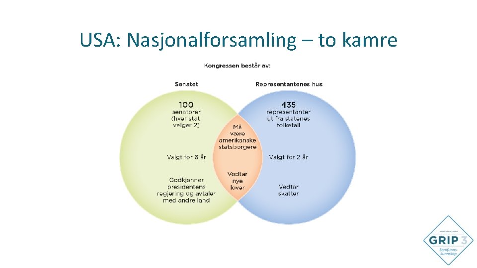 USA: Nasjonalforsamling – to kamre USA: Nasjonalforsamling – to kamre