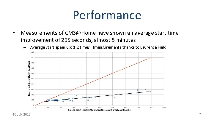 Performance • Measurements of CMS@Home have shown an average start time improvement of 295