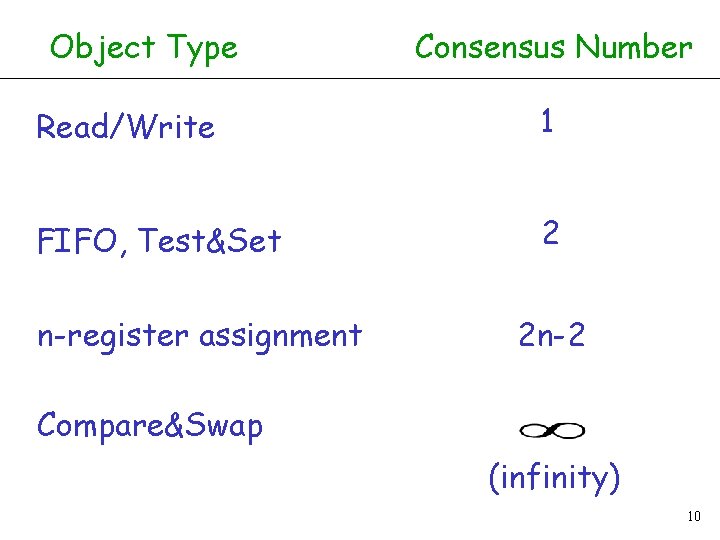 Object Type Consensus Number Read/Write 1 FIFO, Test&Set 2 n-register assignment 2 n-2 Compare&Swap