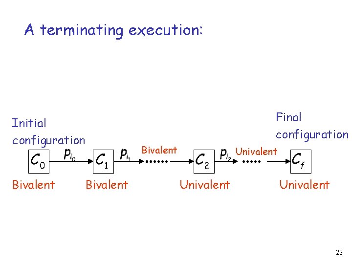 A terminating execution: Final configuration Initial configuration Bivalent Univalent 22 