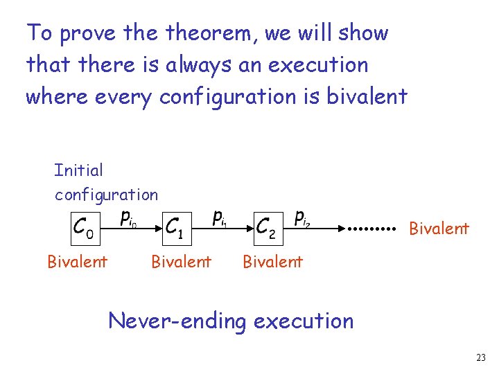 To prove theorem, we will show that there is always an execution where every