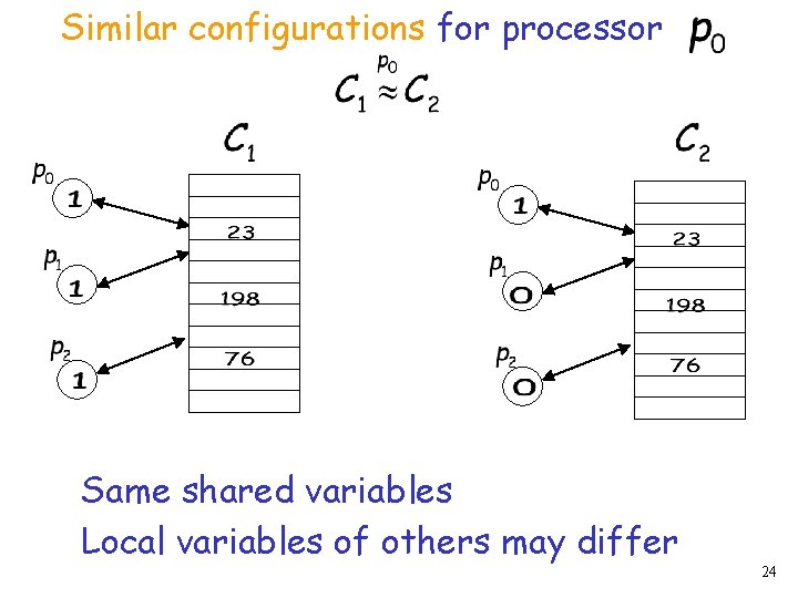 Similar configurations for processor Same shared variables Local variables of others may differ 24