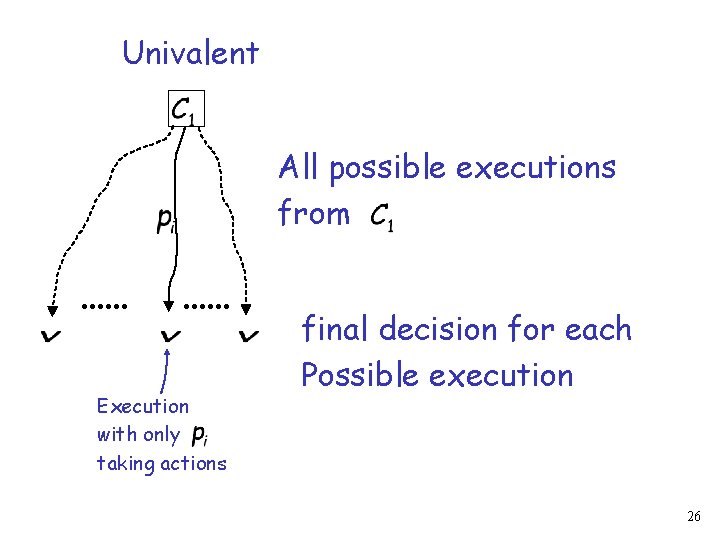Univalent All possible executions from Execution with only taking actions final decision for each