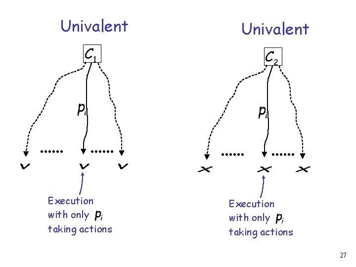 Univalent Execution with only taking actions 27 