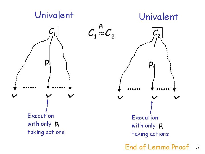 Univalent Execution with only taking actions End of Lemma Proof 29 