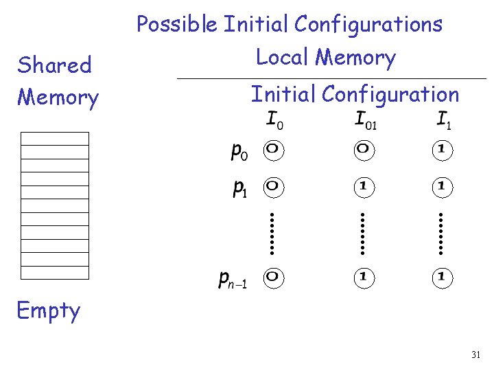 Shared Memory Possible Initial Configurations Local Memory Initial Configuration Empty 31 