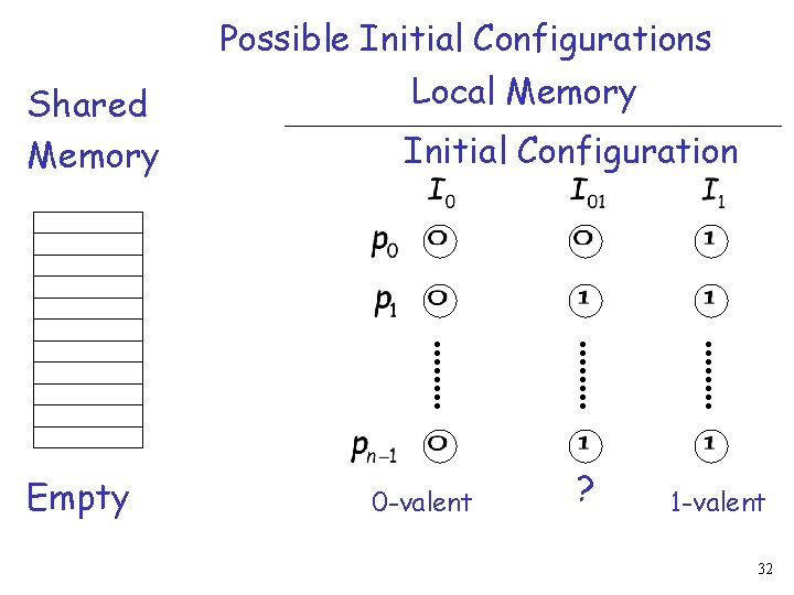 Shared Memory Empty Possible Initial Configurations Local Memory Initial Configuration 0 -valent ? 1