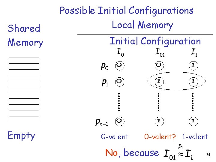 Shared Memory Empty Possible Initial Configurations Local Memory Initial Configuration 0 -valent? 1 -valent