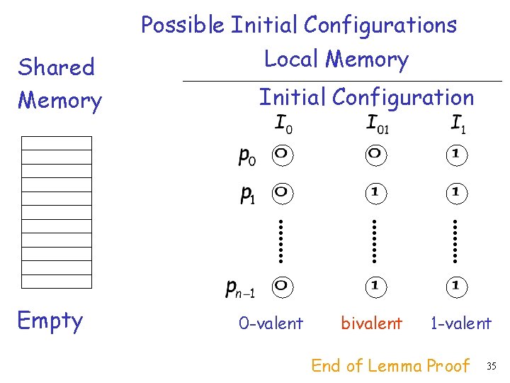 Shared Memory Empty Possible Initial Configurations Local Memory Initial Configuration 0 -valent bivalent 1