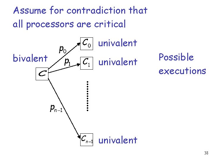 Assume for contradiction that all processors are critical univalent bivalent univalent Possible executions univalent