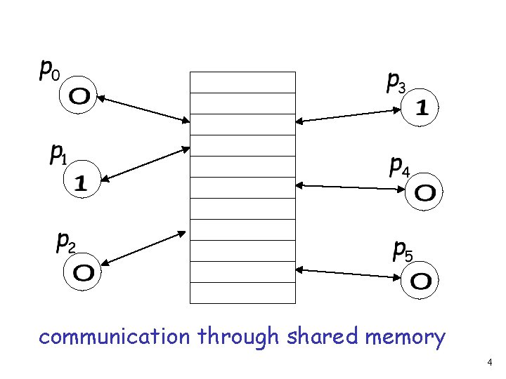 communication through shared memory 4 