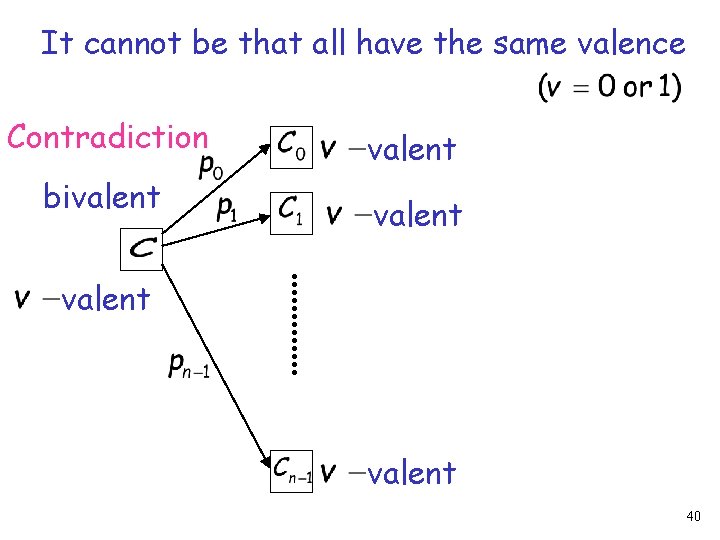 It cannot be that all have the same valence Contradiction bivalent valent 40 