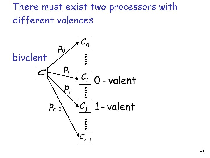 There must exist two processors with different valences bivalent 41 